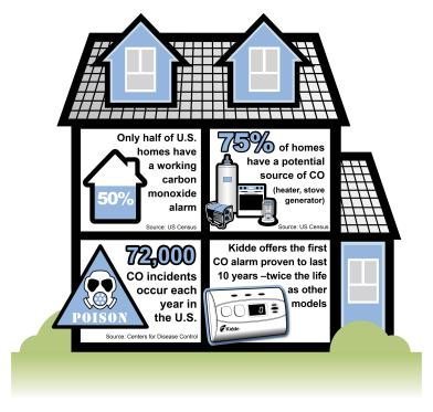 The Best Carbon Monoxide Alarm