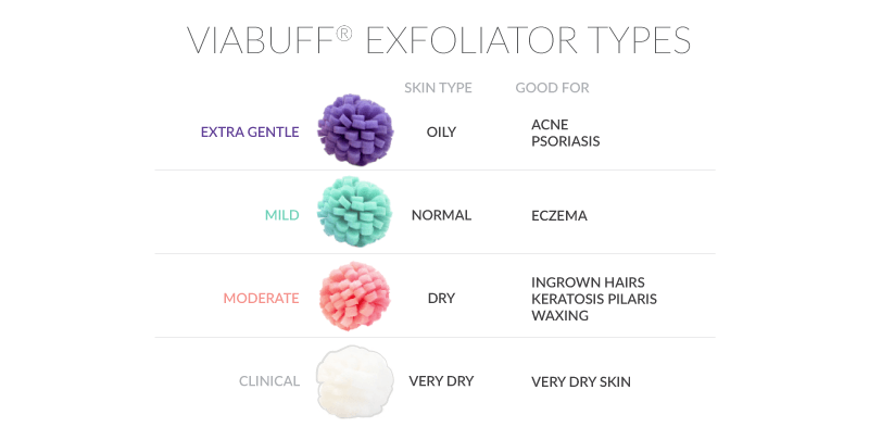 Viiabuff exfoliator types chart