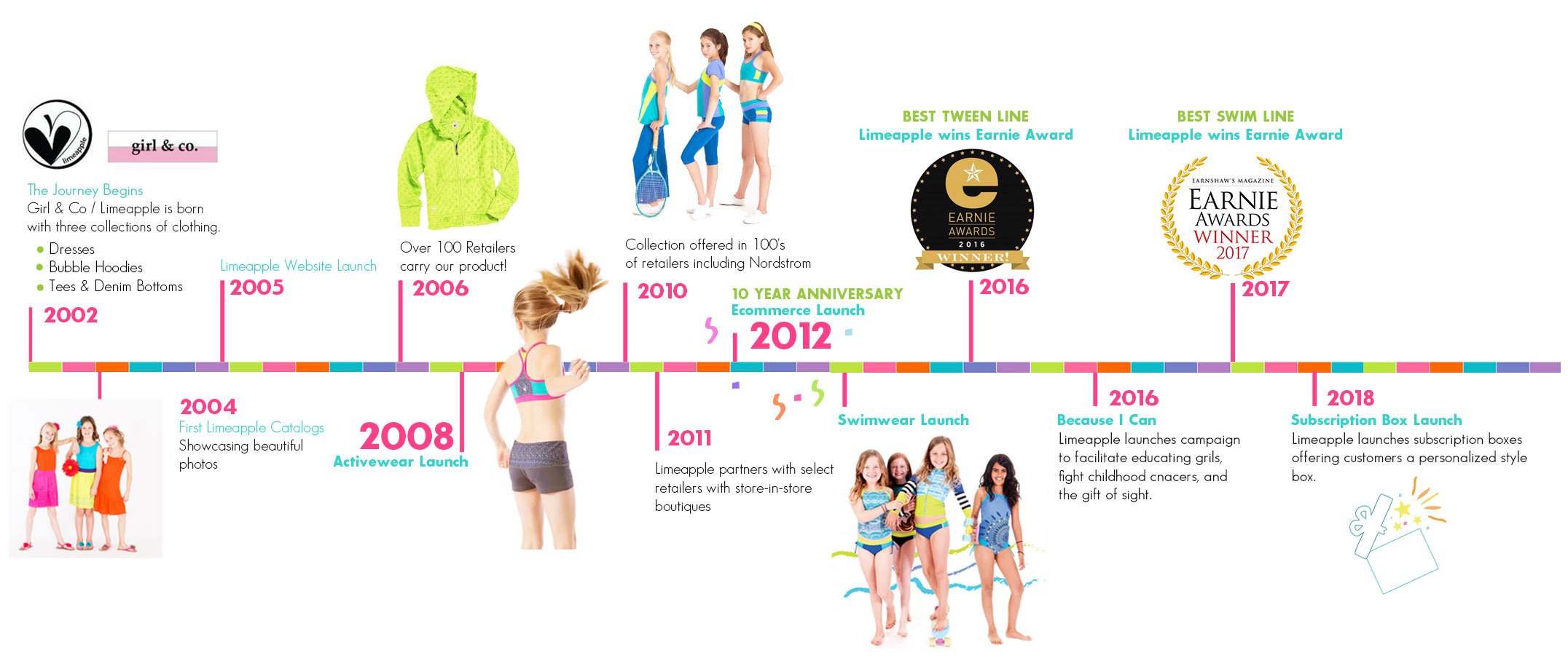 Limeapple timeline