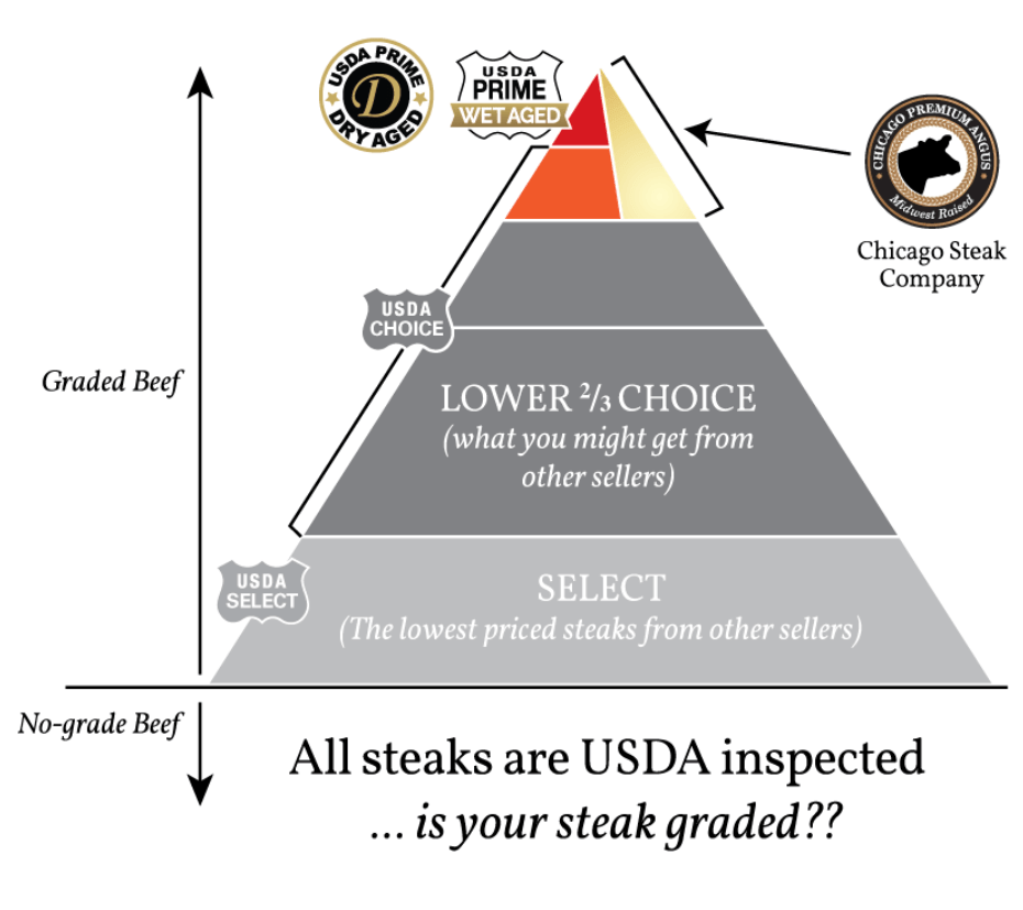 Cuts of Beef